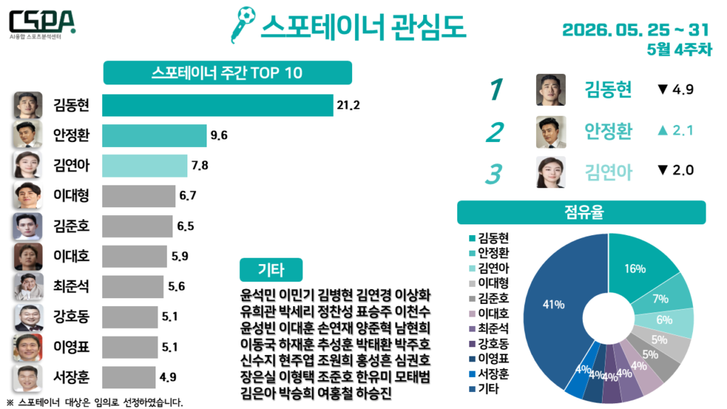Dong Hyun Kim Sportainer Ranking