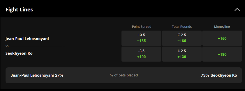 Seok Hyeon Ko vs Jean-Paul Lebosnoyani odds Draft Kings