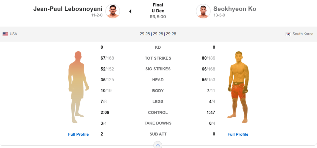 Seok Hyeon Ko statistics vs Lebosnoyani